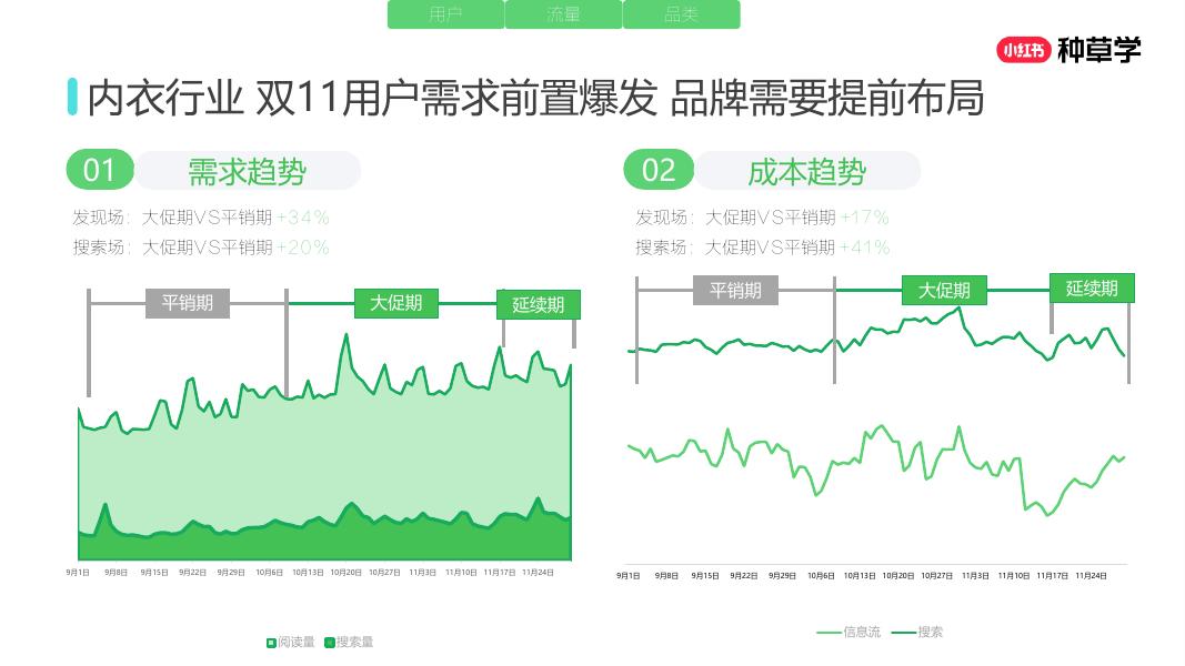 小红书：重塑增长内核全域增长新引擎-内衣品类双11营销解码全指南_第4页
