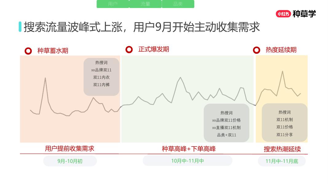 小红书：重塑增长内核全域增长新引擎-内衣品类双11营销解码全指南_第5页