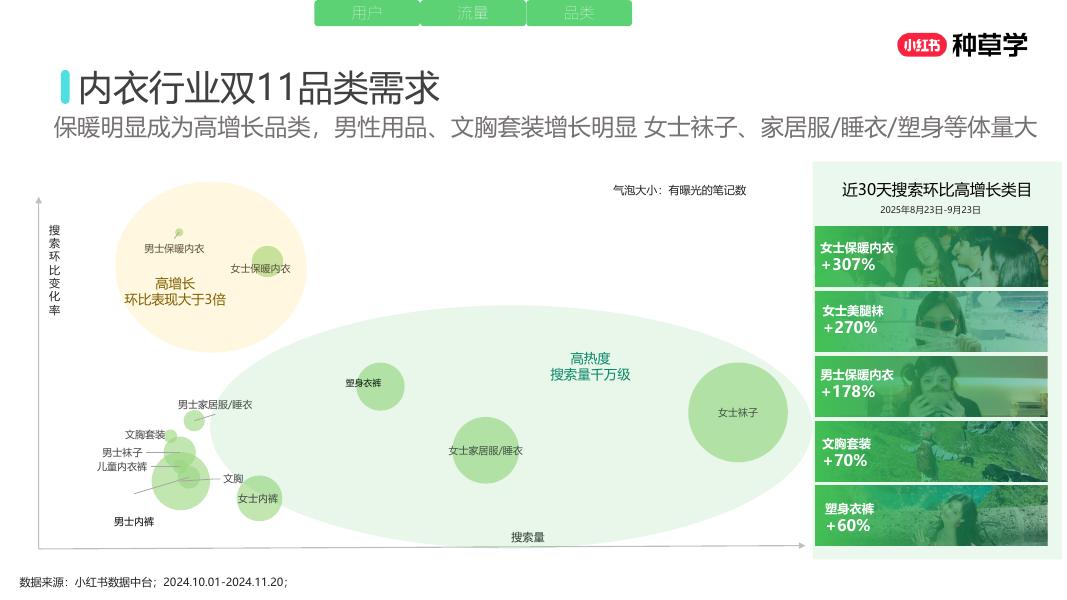 小红书：重塑增长内核全域增长新引擎-内衣品类双11营销解码全指南_第7页