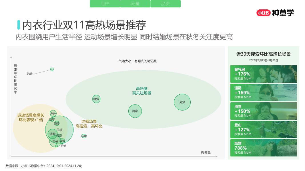 小红书：重塑增长内核全域增长新引擎-内衣品类双11营销解码全指南_第8页