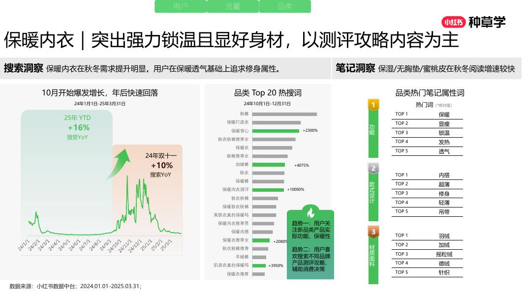 小红书：重塑增长内核全域增长新引擎-内衣品类双11营销解码全指南_第10页