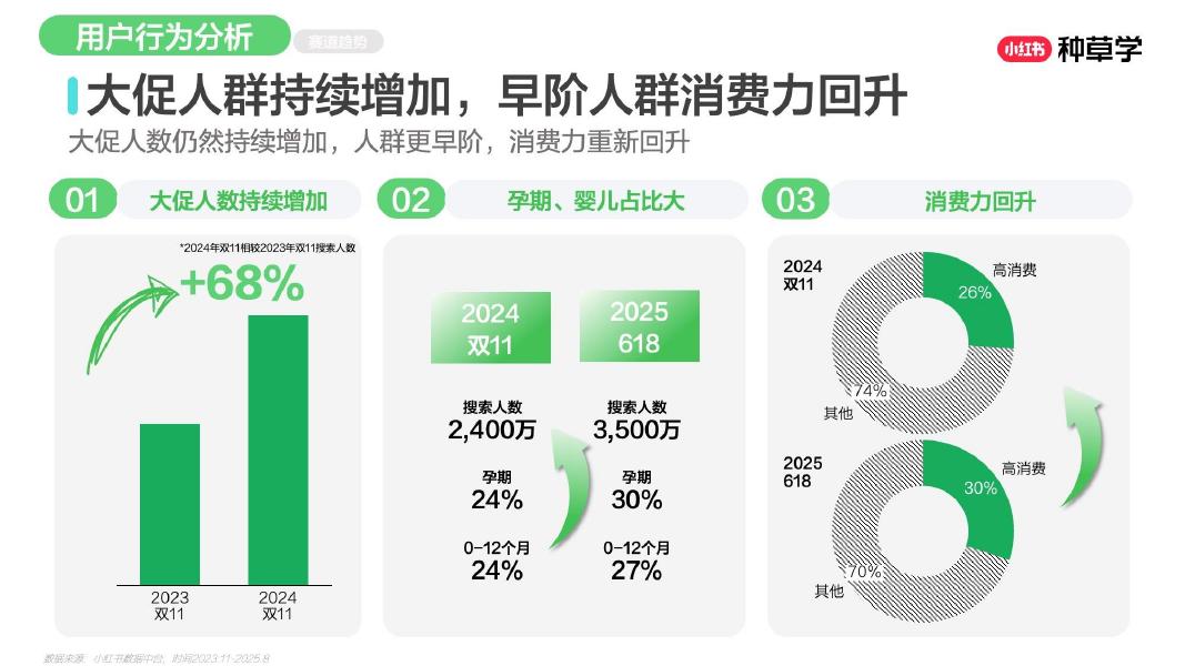 小红书：乘风造势：母婴用品双11营销解码全指南（贝拉）_第6页