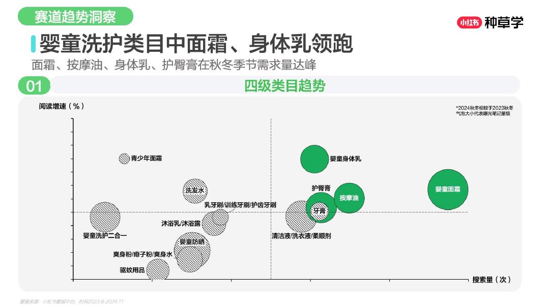 小红书：乘风造势：母婴用品双11营销解码全指南（贝拉）_第7页