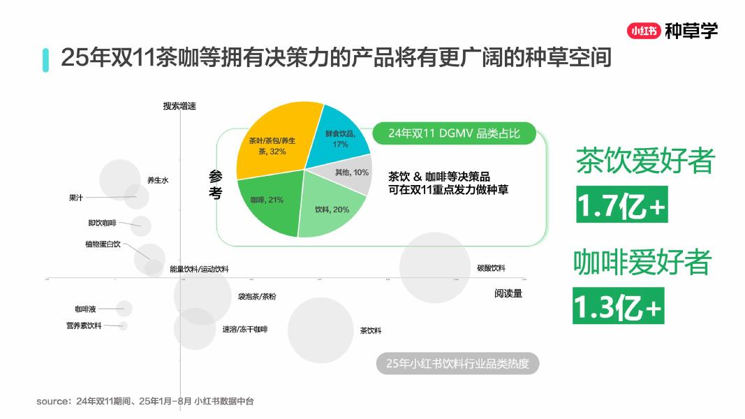 小红书：饮领新趋势：开启全域增长新引擎_第6页