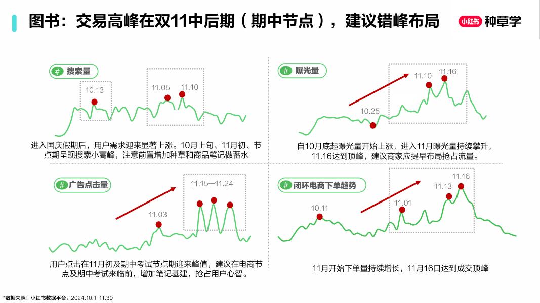 小红书：从双11到寒假教辅图书+少儿教育_第7页