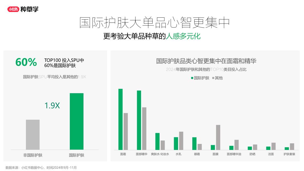 小红书：高光愈美:国际护肤双11顶峰增长_第6页
