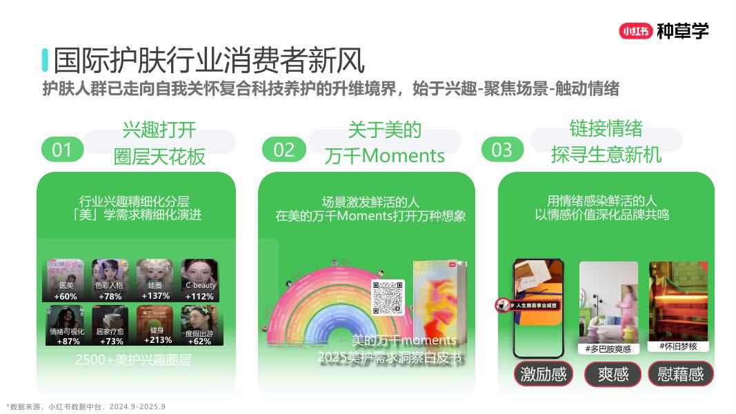 小红书：高光愈美:国际护肤双11顶峰增长_第9页