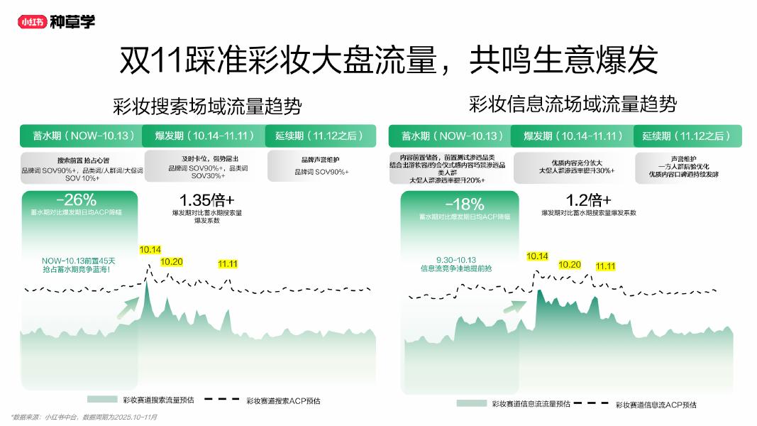 小红书：美力全开： 解码彩香行业双11全域新增长_第6页