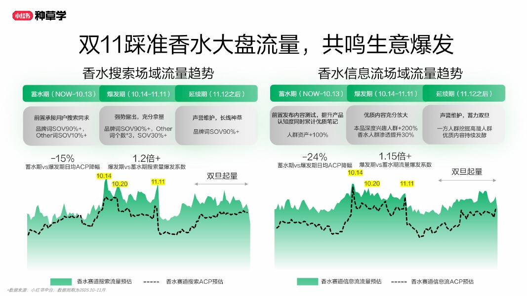 小红书：美力全开： 解码彩香行业双11全域新增长_第7页