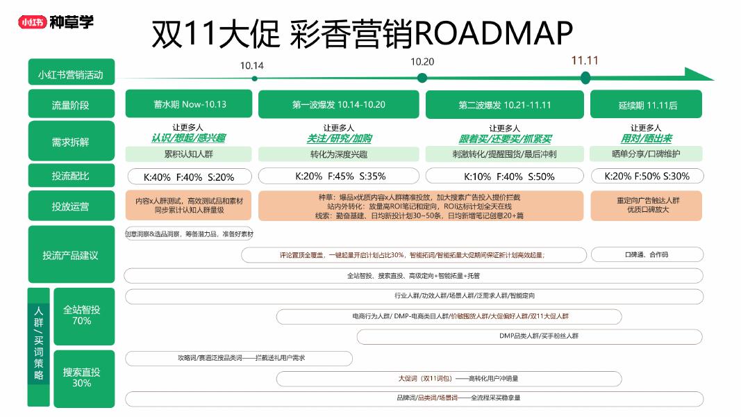 小红书：美力全开： 解码彩香行业双11全域新增长_第9页