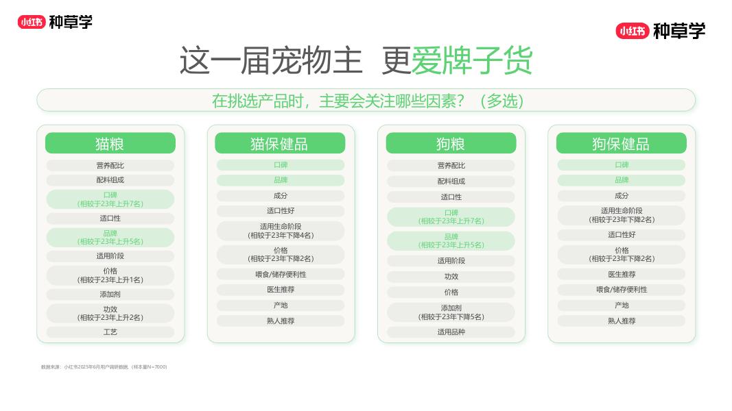 小红书：萌力全开： 双11宠业 全域增长密码_第7页