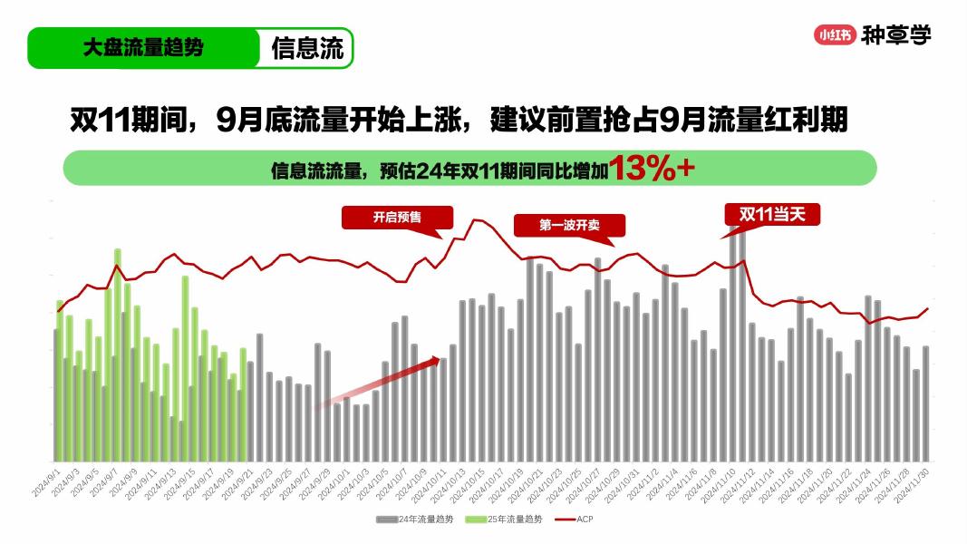 小红书：双11「家」焕新大家电&家居行业双11策略解码_第7页