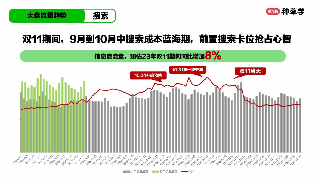 小红书：双11「家」焕新大家电&家居行业双11策略解码_第8页
