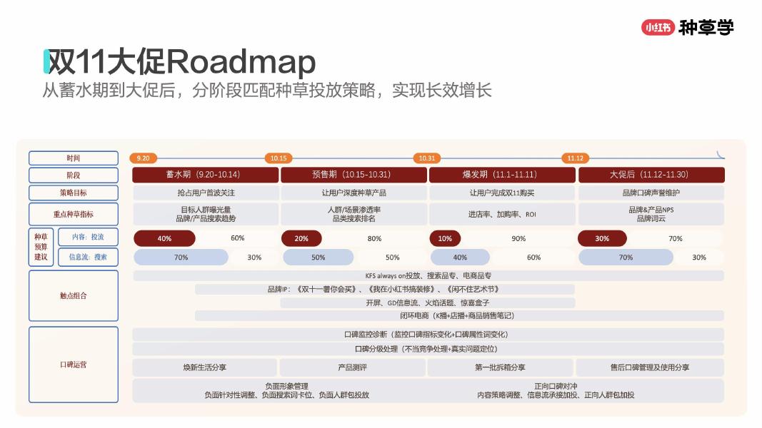 小红书：双11「家」焕新大家电&家居行业双11策略解码_第10页