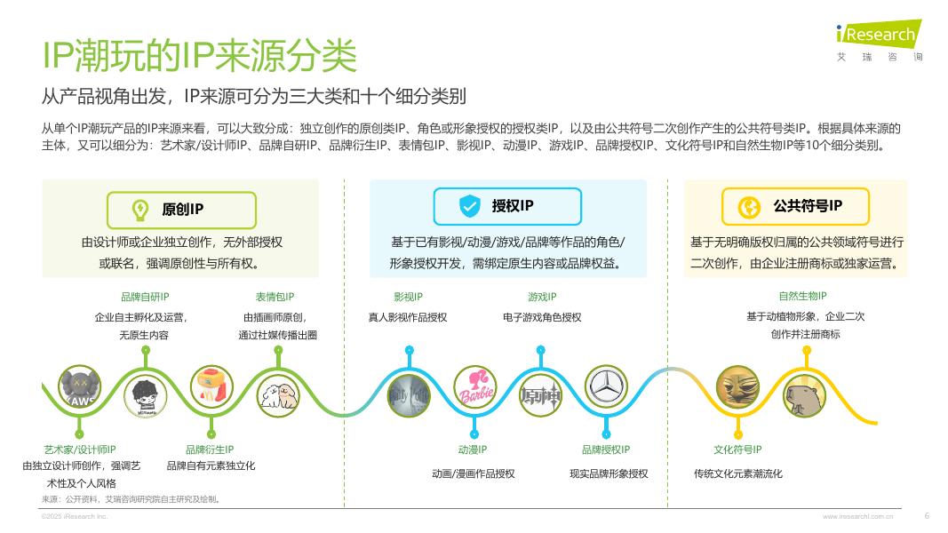 艾瑞咨询：2025年IP潮玩经济研究报告-解码让“大龄儿童”买单的商业密码_第6页