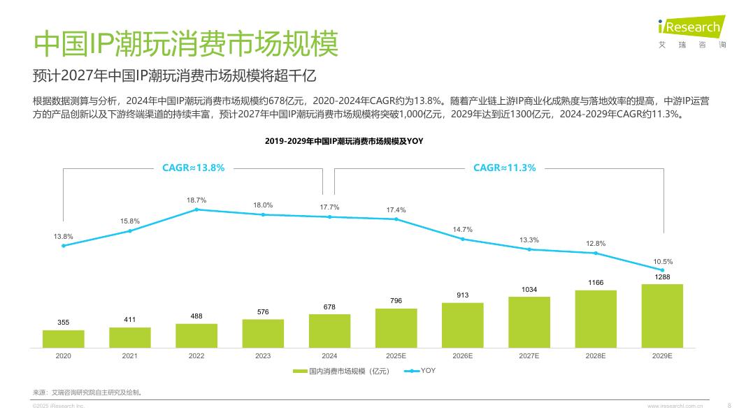 艾瑞咨询：2025年IP潮玩经济研究报告-解码让“大龄儿童”买单的商业密码_第8页