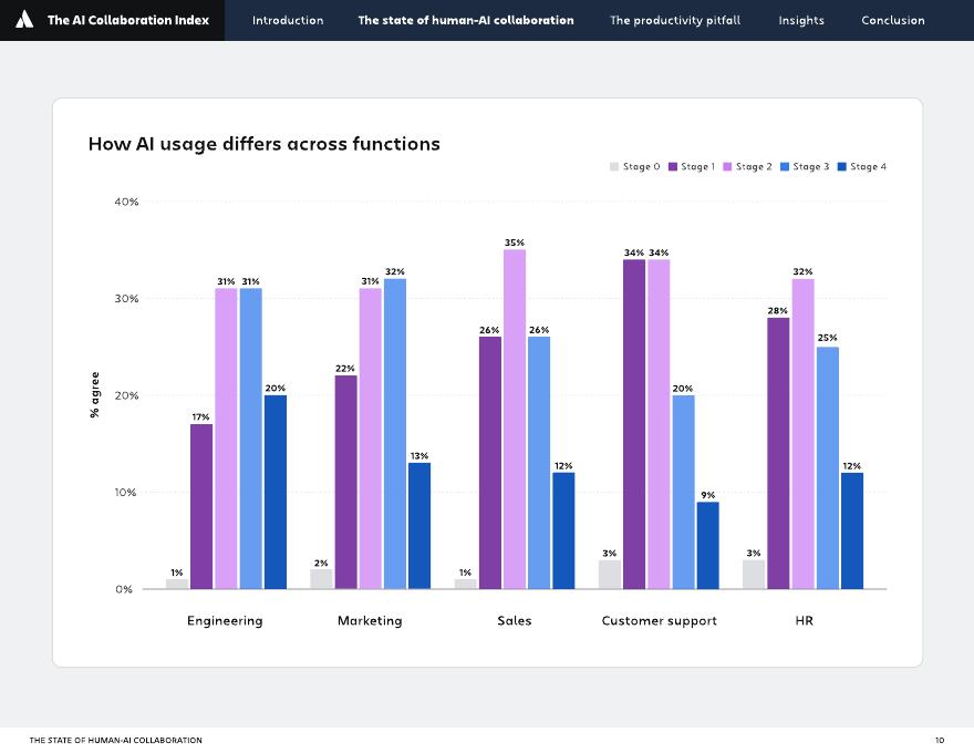 Atlassian：2025年人工智能协作指数报告：领军企业如何释放AI投资回报率（英文版）_第10页