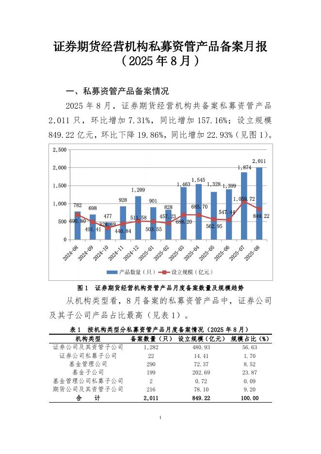中国证券投资基金业协会：证券期货经营机构私募资管产品备案月报（2025年8月）海报