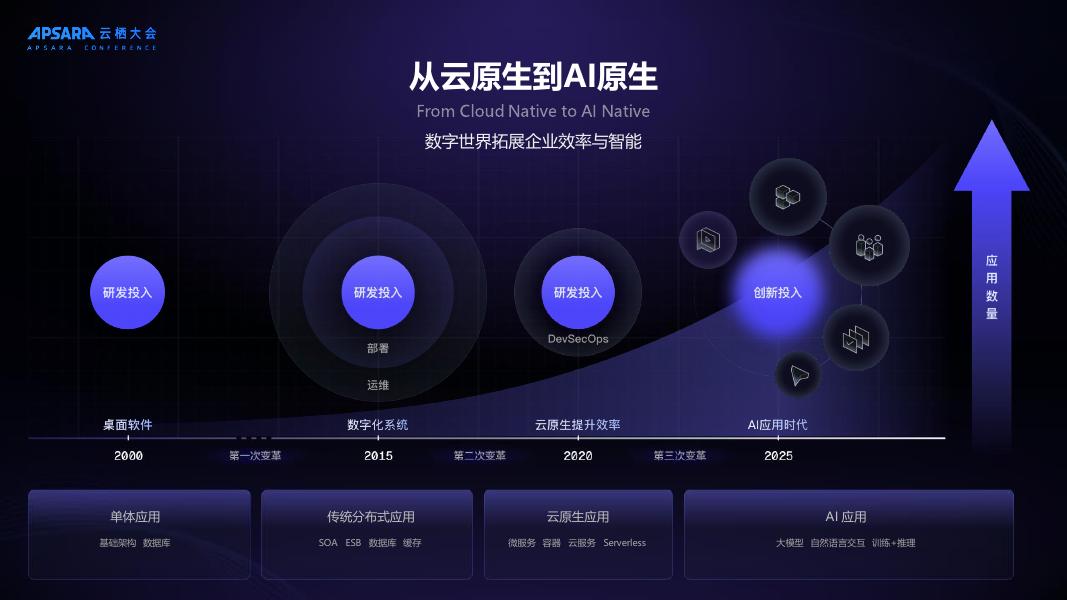 阿里云：2025年从云原生到AI原生核心技术与最佳实践报告_第6页