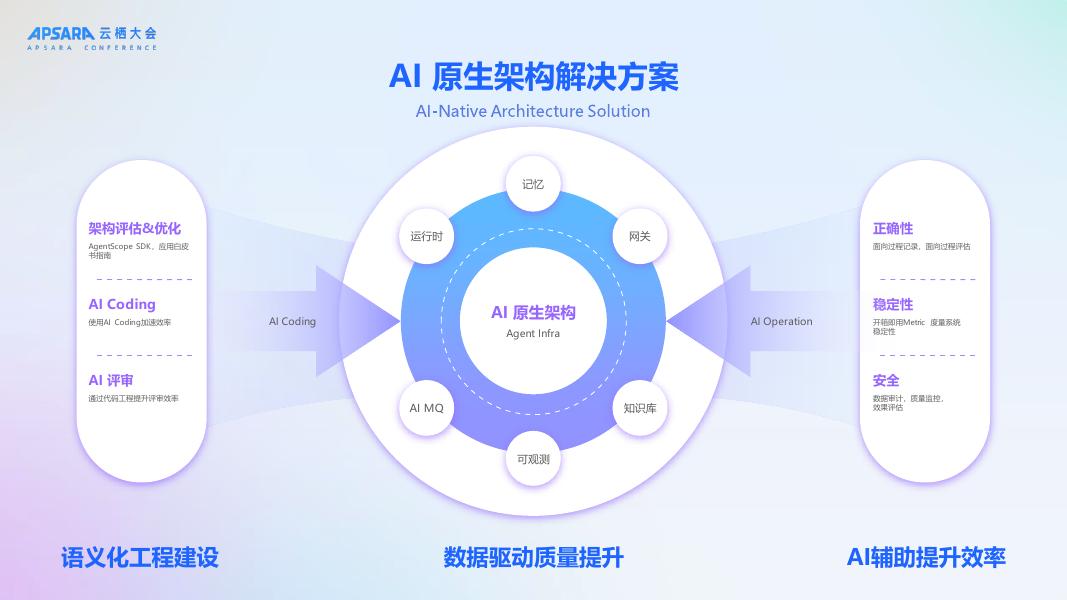 阿里云：2025年从云原生到AI原生核心技术与最佳实践报告_第9页