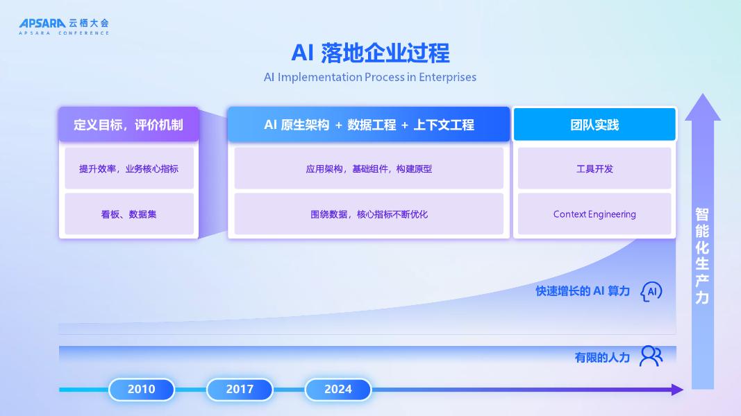阿里云：2025年从云原生到AI原生核心技术与最佳实践报告_第10页
