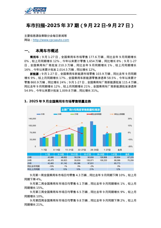 乘联会：车市扫描-2025年37期（9月22日-9月27日）海报