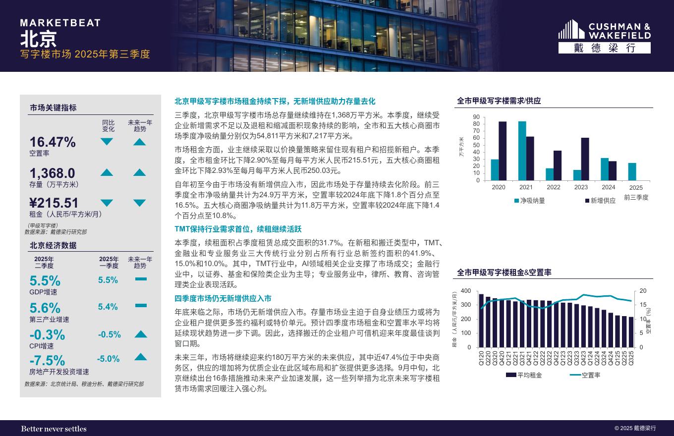 戴德梁行：2025年第三季度北京写字楼市场速递报告海报