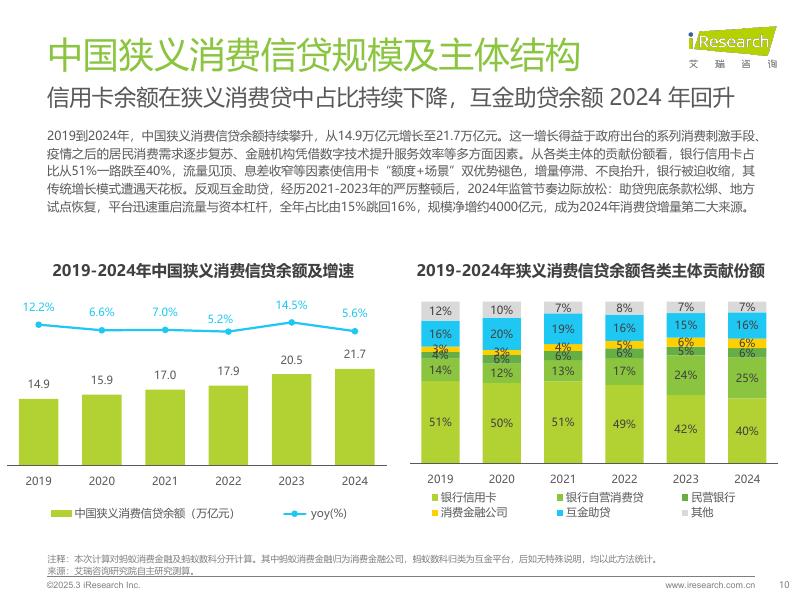 艾瑞咨询：人似秋鸿来有信-2025年中国网络助贷行业研究报告_第10页