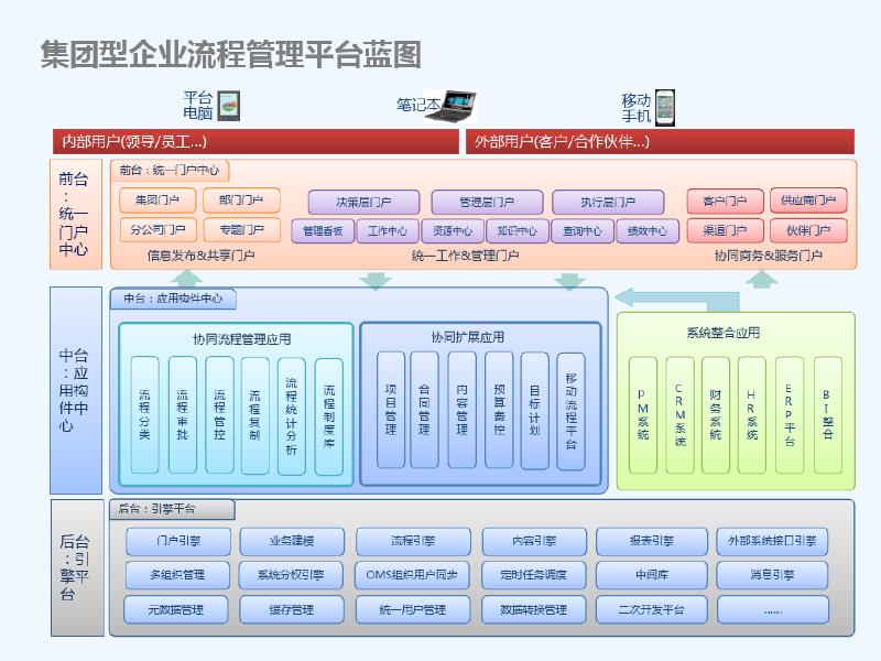 集团型企业流程管理解决方案介绍_第8页