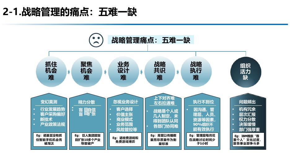 战略的力量-从战略规划到执行落地的整体解决方案_第7页