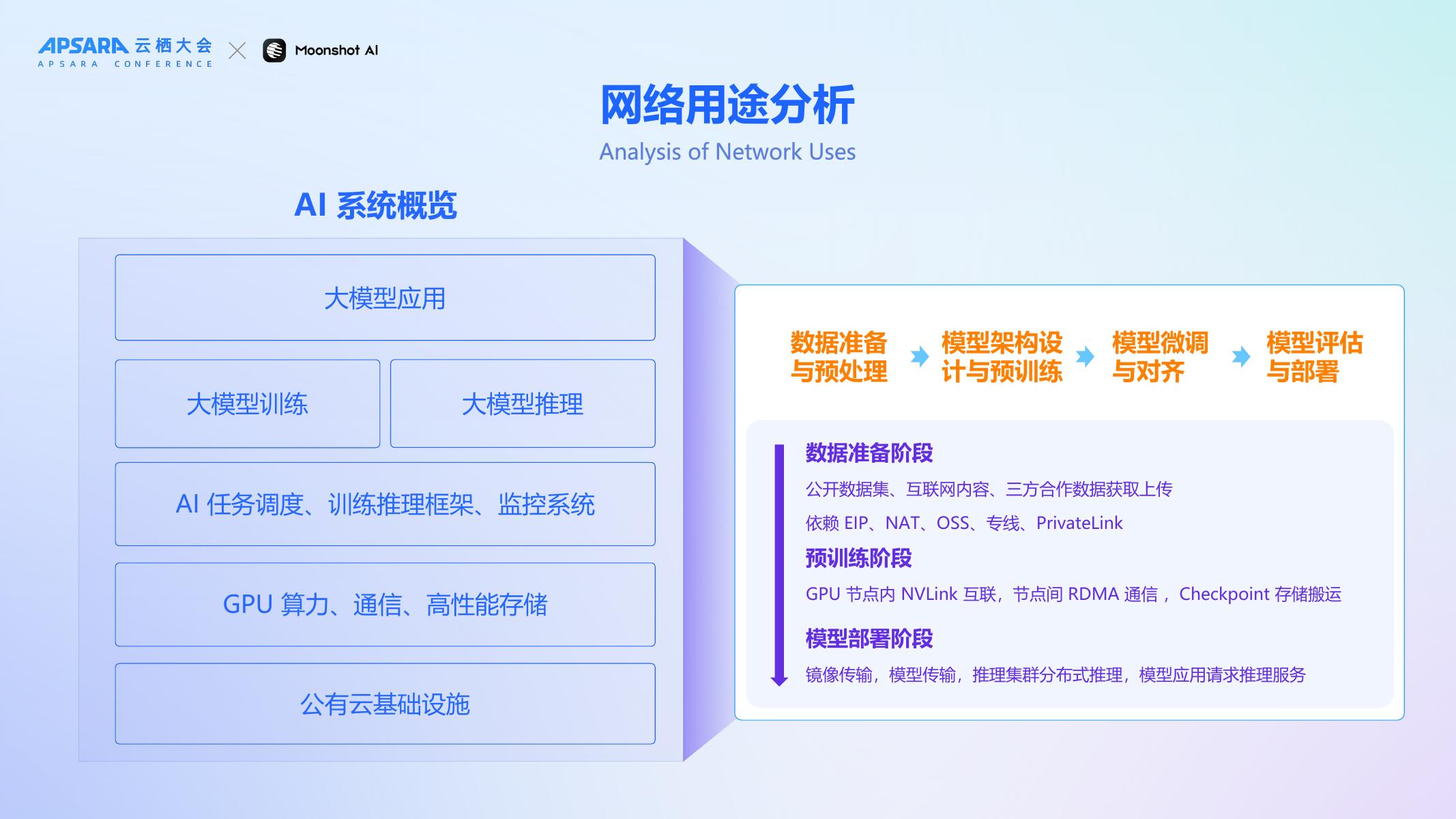 月之暗面（裴丰硕）：2025年Kimi万亿参数大模型的全球云网架构演进之路报告_第7页