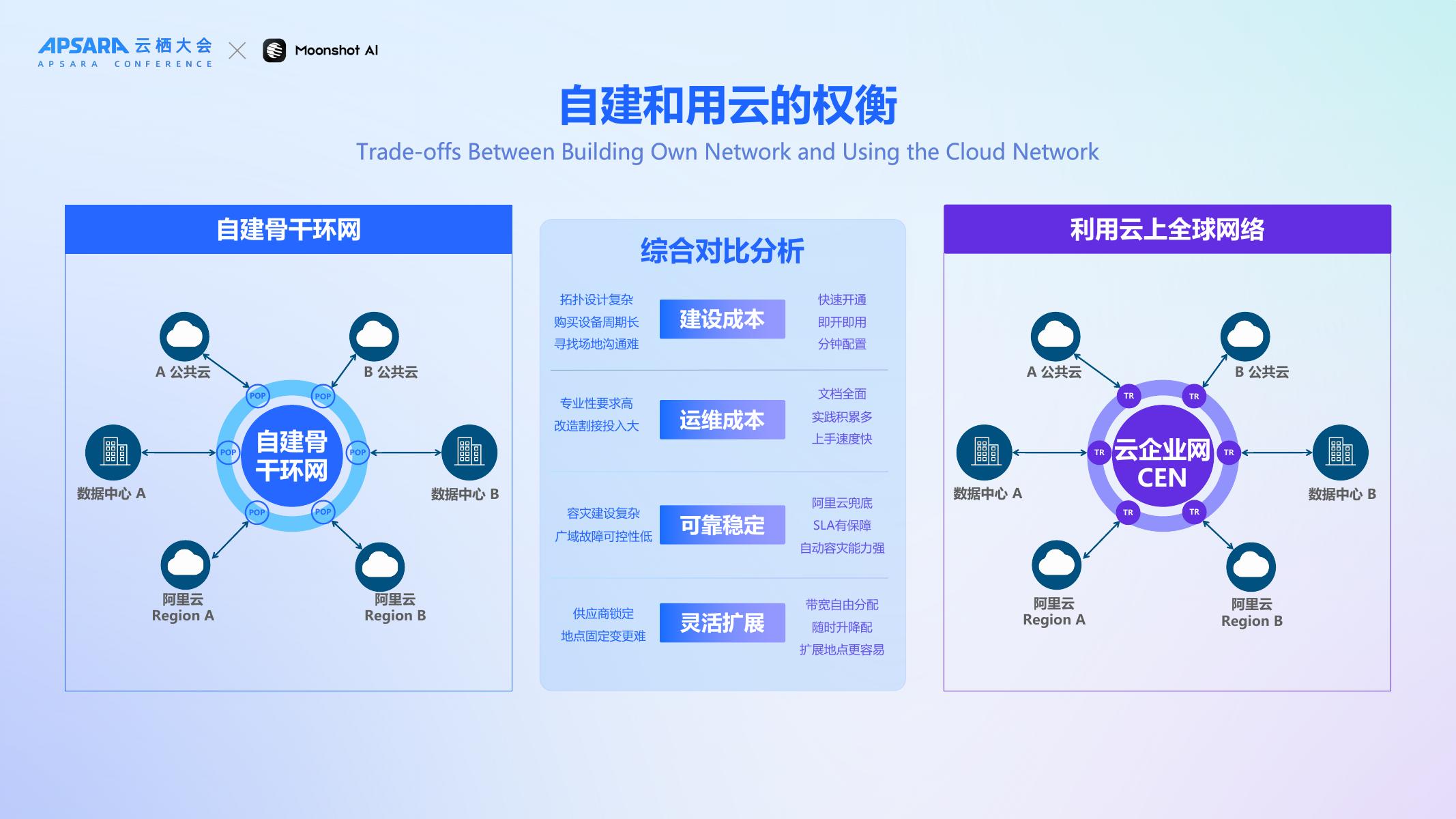 月之暗面（裴丰硕）：2025年Kimi万亿参数大模型的全球云网架构演进之路报告_第10页