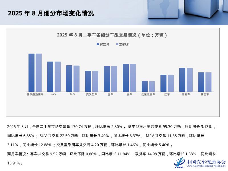 中国汽车流通协会：2025年8月全国二手车市场深度分析报告_第6页