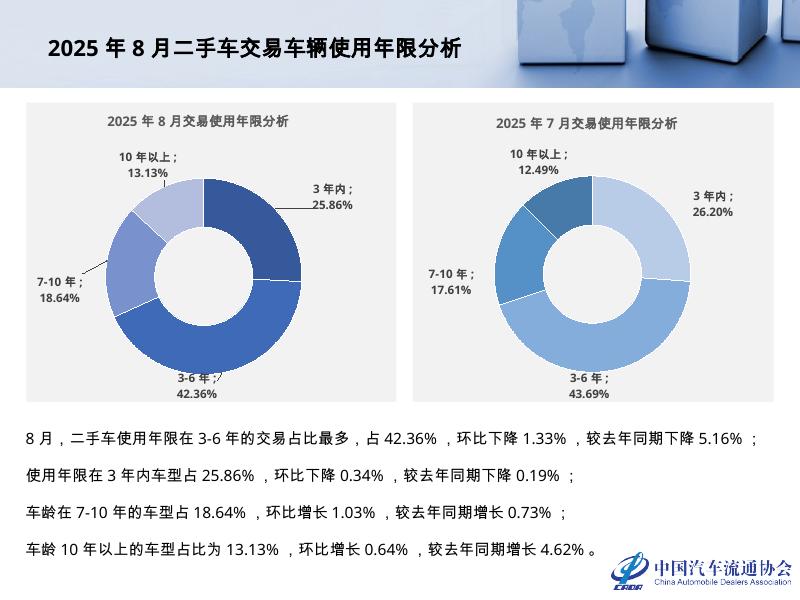中国汽车流通协会：2025年8月全国二手车市场深度分析报告_第9页