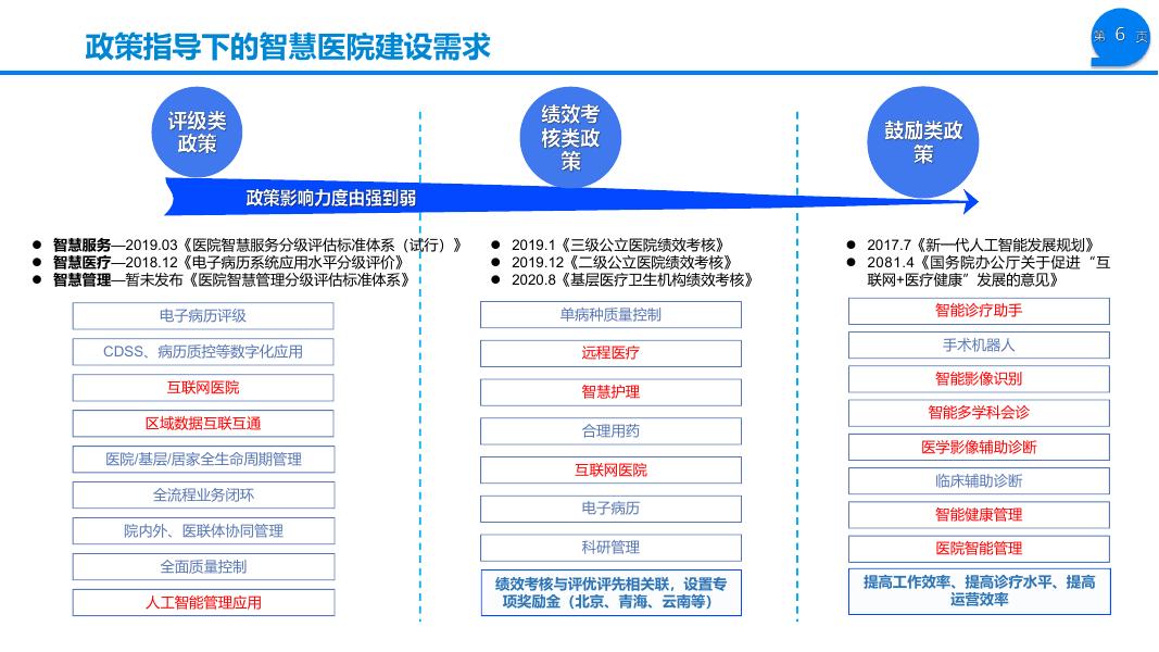 互联网实院（5G）智慧医院解决方案_第6页