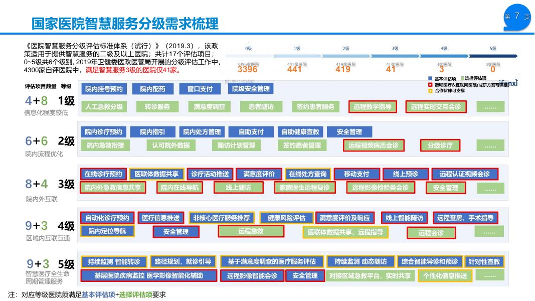 互联网实院（5G）智慧医院解决方案_第7页