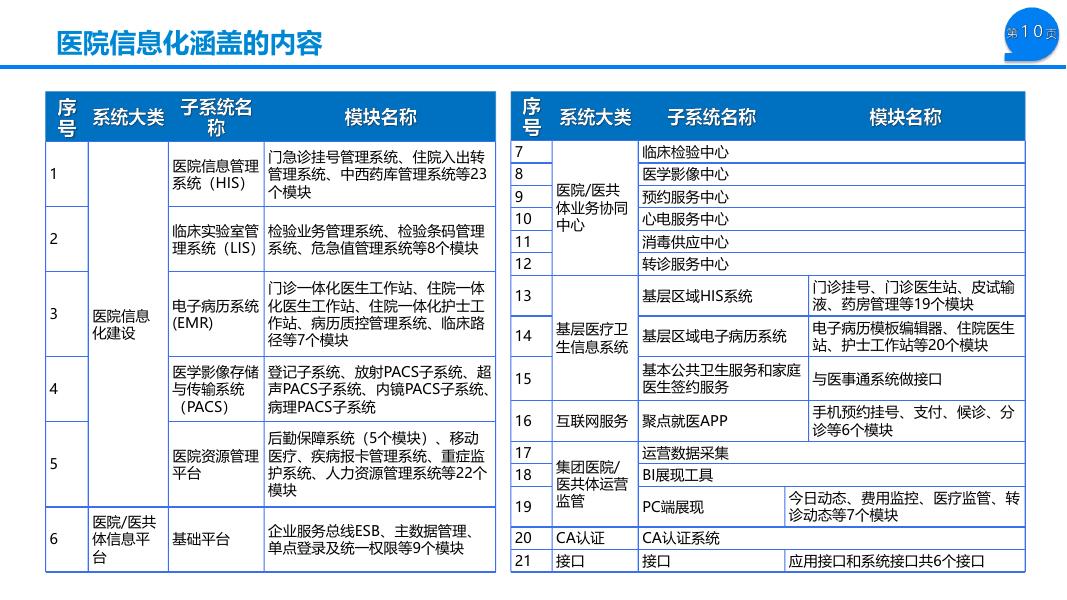 互联网实院（5G）智慧医院解决方案_第10页