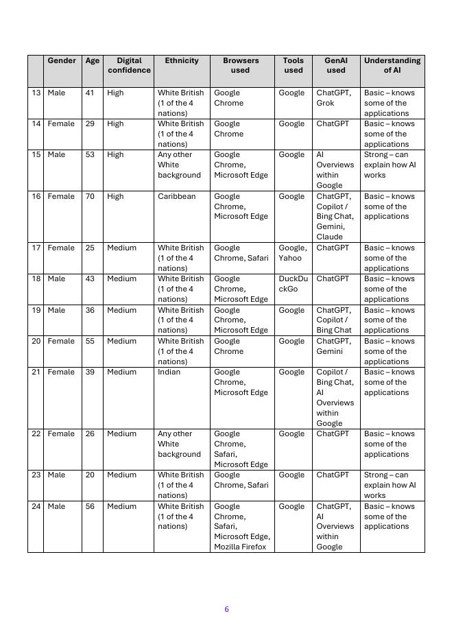 Ofcom英国通信管理局：2025年用户体验生成式人工智能（GenAI）搜索技术报告（英文版）_第6页