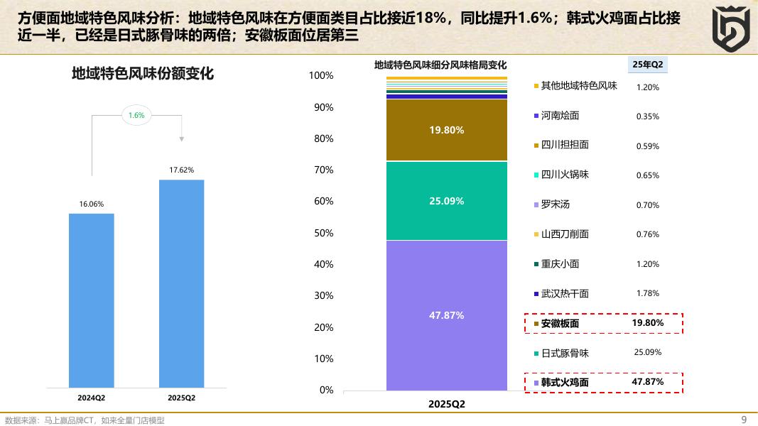 从线下POS数据看方便速食与速冻食品的创新升级_第9页