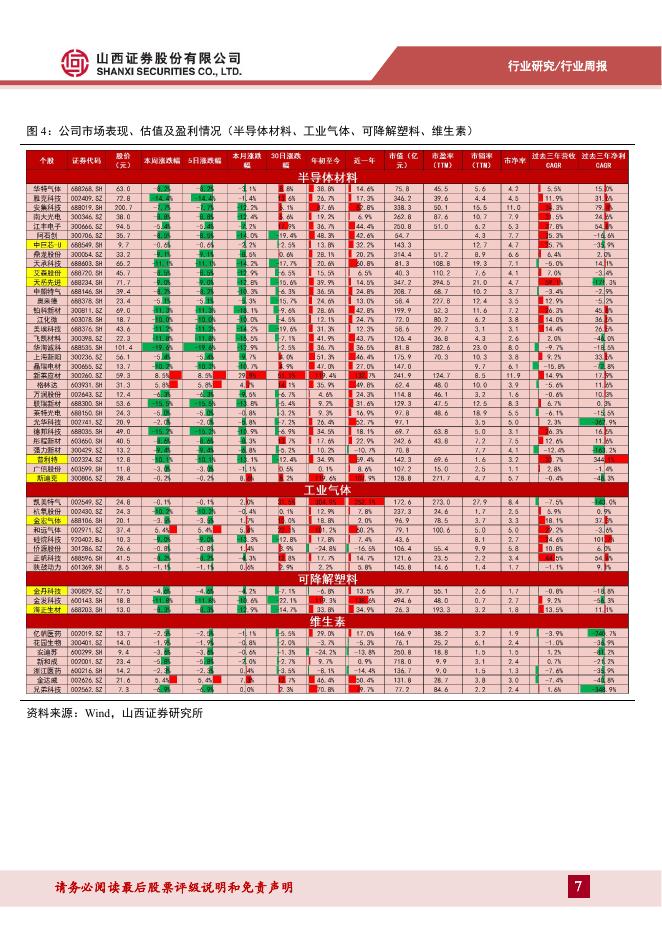 山西证券：新材料行业周报：生成式人工智能快速渗透，建议关注AI新材料机遇_第7页