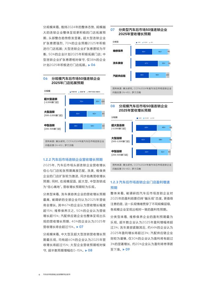 ​中国连锁经营协会（CCFA）与罗兰贝格：汽车后市场连锁企业发展白皮书（2025年度）_第6页