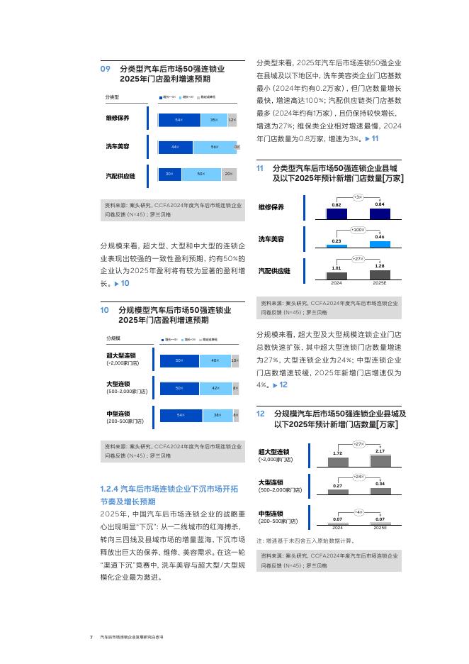 ​中国连锁经营协会（CCFA）与罗兰贝格：汽车后市场连锁企业发展白皮书（2025年度）_第7页