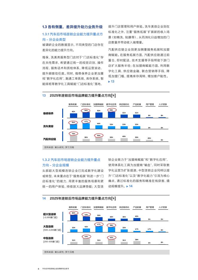 ​中国连锁经营协会（CCFA）与罗兰贝格：汽车后市场连锁企业发展白皮书（2025年度）_第8页