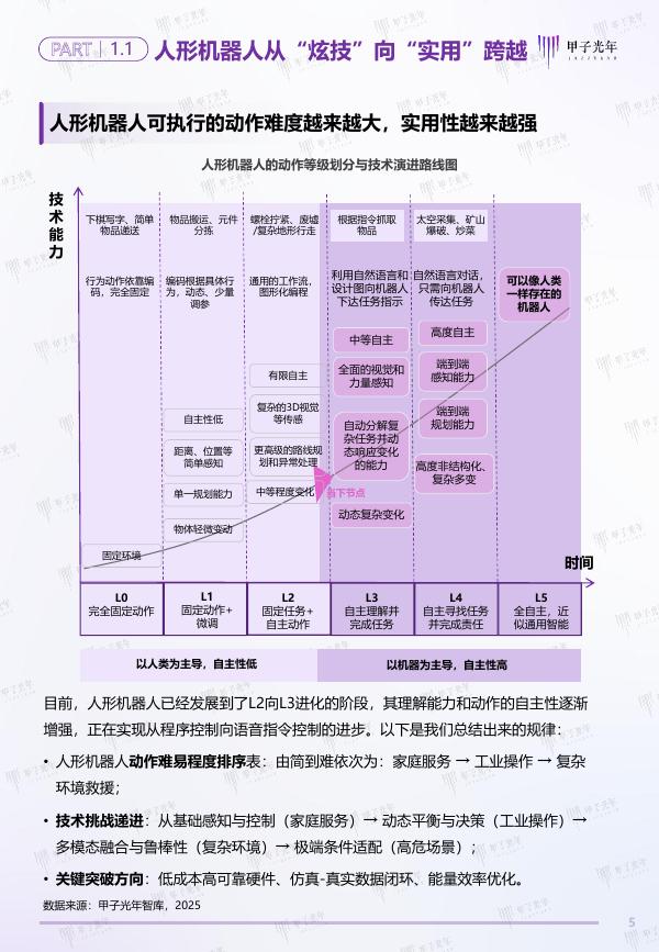 甲子光年：2025年甲子Cool Vendor人形机器人大模型领域报告_第5页