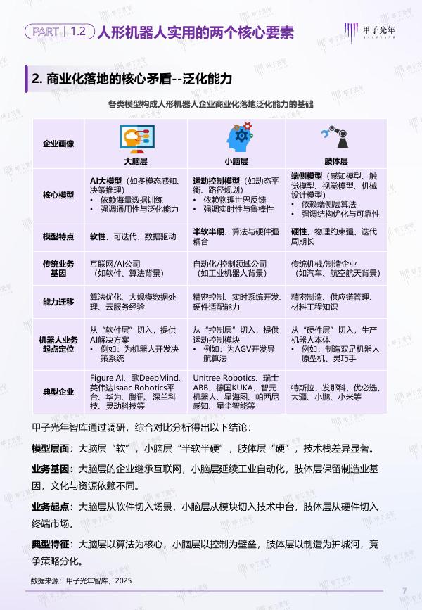 甲子光年：2025年甲子Cool Vendor人形机器人大模型领域报告_第7页