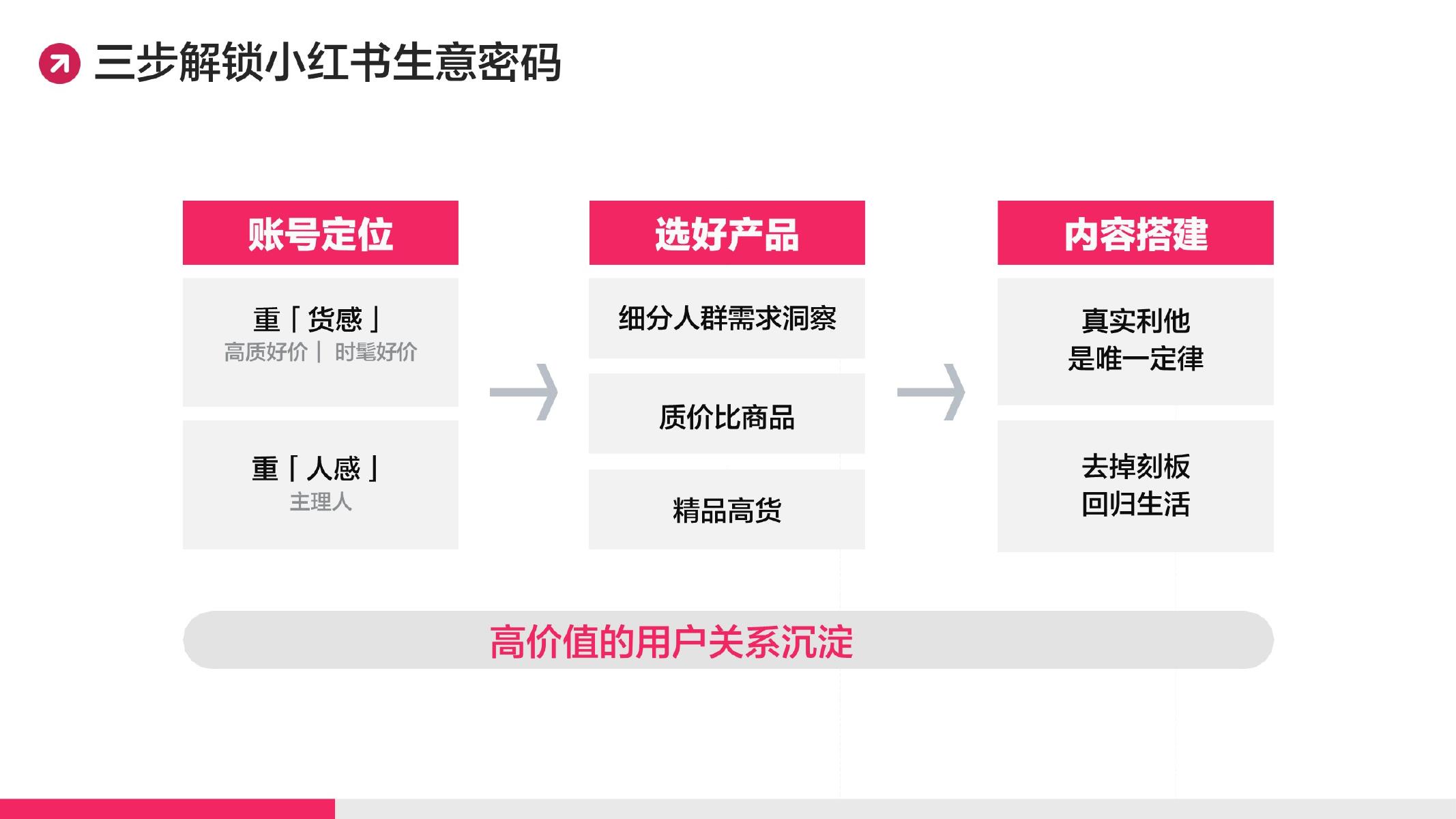 小红书：2025年小红书账号定位策略&答疑_第9页
