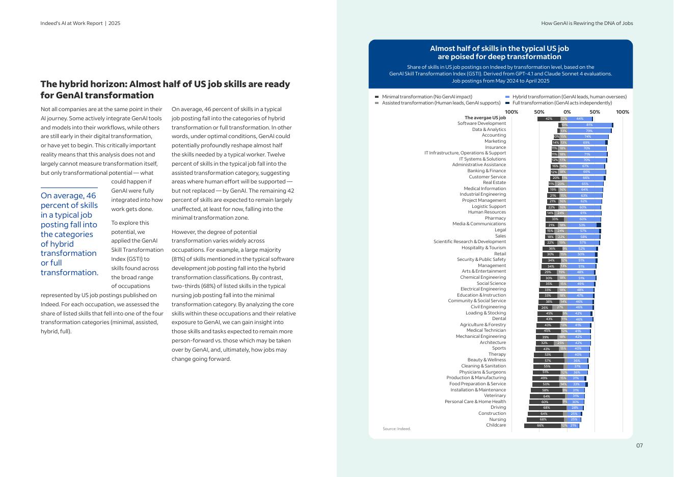 indeed：2025人工智能职场报告：生成式AI如何重塑职业基因（英文版）_第7页