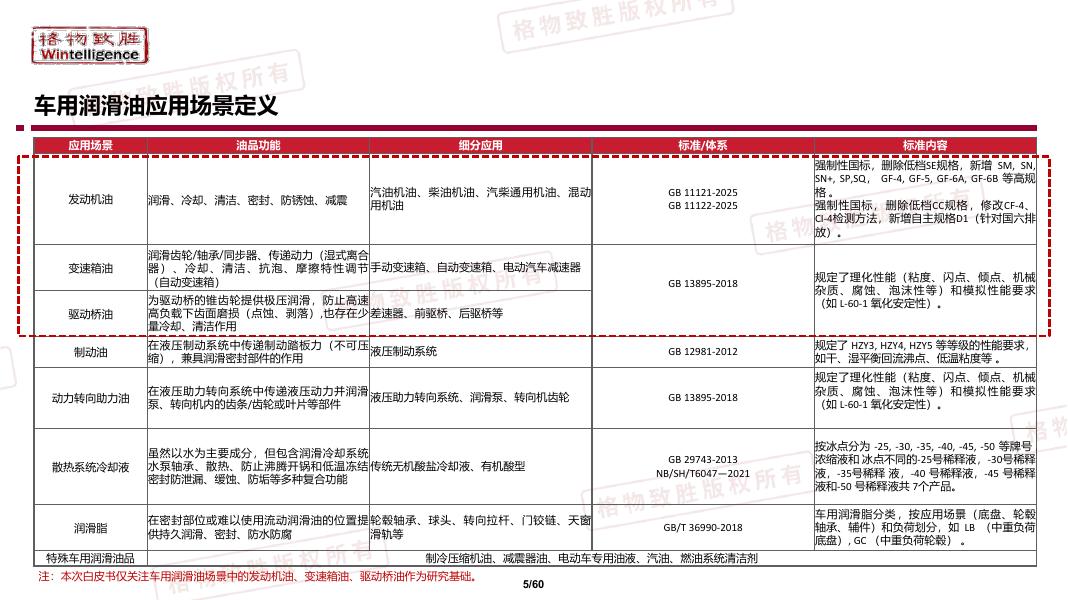格物致胜：2025年中国汽车用润滑油市场白皮书_第6页