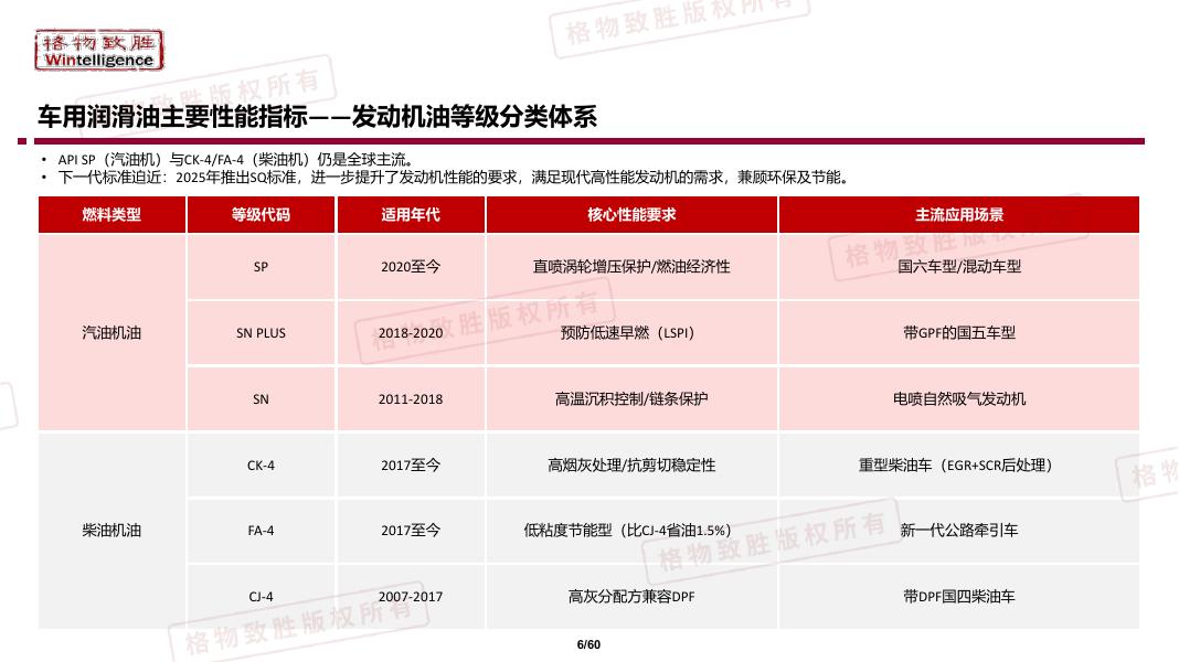 格物致胜：2025年中国汽车用润滑油市场白皮书_第7页