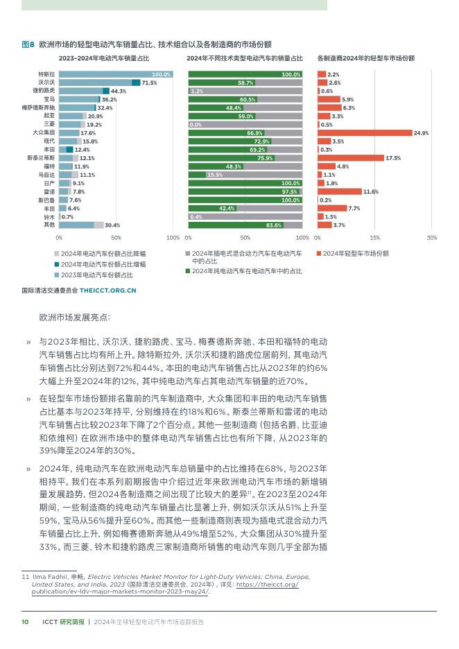 国际清洁交通委员会：2024年全球轻型电动汽车市场追踪报告_第10页